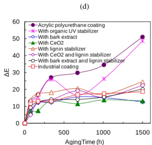 Fig. 1  Comparison of color change of heat-treated jack  pine coated with acrylic polyurethane with or without light  stabilizers and commercially available Laurentide coating  after different aging period (a) red-green index, (b)  yellow-blue index, (c) l