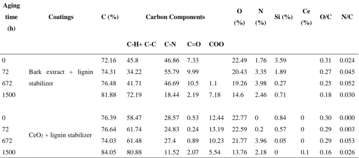 Table 1 Atomic percentages of different components of heat-treated jack pine coated with acrylic polyurethane coatings for  different aging times 