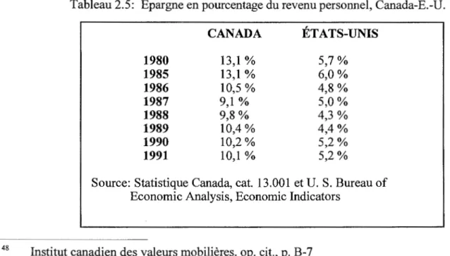 Tableau 2.5:  Épargne en pourcentage du revenu personnel, Canada-É.-U. 