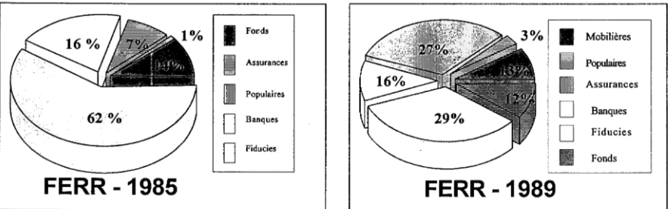 Figure 2.2 : Répartition du marché des FERR en 1985 et 1989 