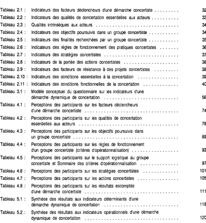 Tableau  4.7  :  Perceptions  des  participants  sur  les  actions  concertistes  . . 