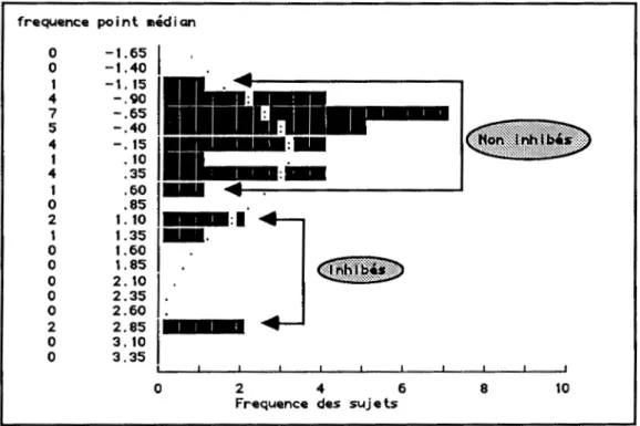 Figure 1. Distribution des sujets sur la base des cotes-z obtenus sur l'index  inhibition/sociabilité