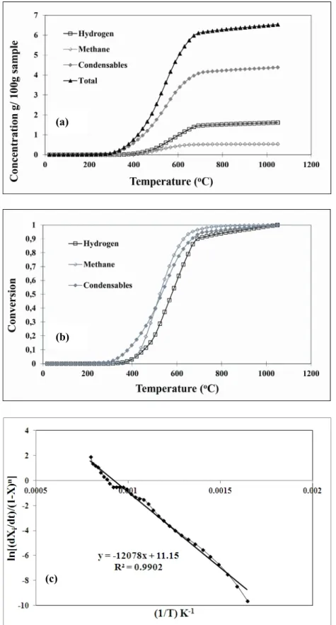 Figure 7. (a) cumulative concentrations and (b) conversions for hydrogen, methane and condensables, and (c)  determination of kinetic parameters of methane for anode 1 