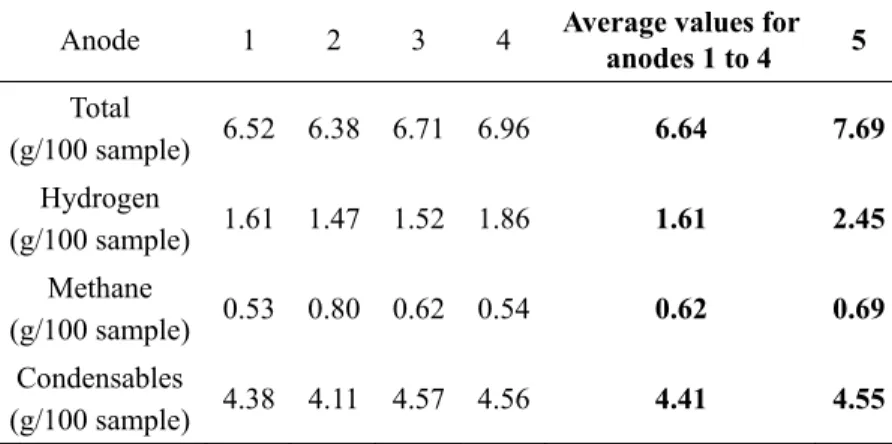 Table 3. Total amount of volatile components released during baking of five anode 