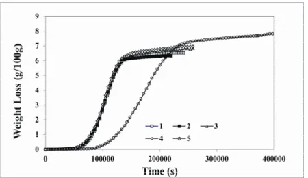 Figure 3. Weight loss vs. time data of the anode samples 