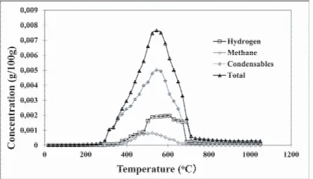 Figure 4 shows the measured instantaneous H 2  and CH 4  concentrations, the derivative of the total weight loss  curve obtained from TGA experiments (total instantaneous weight loss) as well as the instantaneous  concentrations of condensable gas for anod