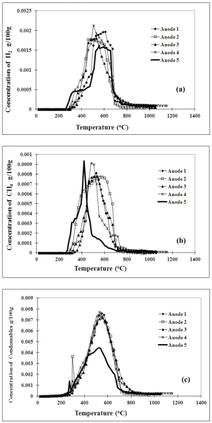Figure 5. Comparison of (a) H 2 , (b) CH 4 , and (c) condensable gas concentrations for five anodes with respect to  temperature 
