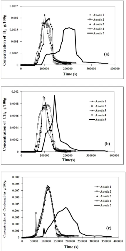 Figure 6. Comparison of (a) H 2 , (b) CH 4  and (c) condensable gas concentrations for five anodes with  respect to time 