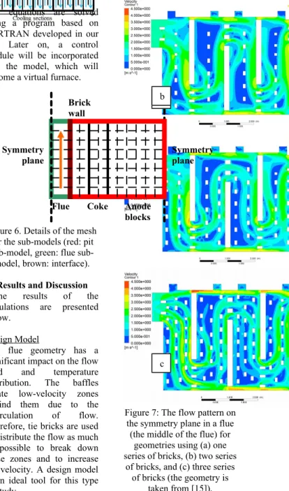 Figure   5.   Flow representation  in  the   flue   of the process model