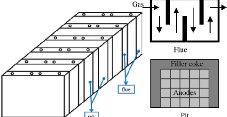 Figure 1 Schematic views of a section of a horizontal anode  baking furnace, a flue, and a pit