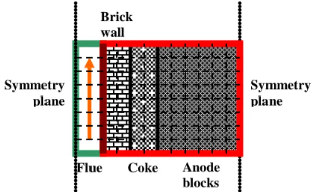 Figure 6. Details of the mesh for the sub-models (red: pit sub- sub-model, green: flue sub-sub-model, brown: interface)