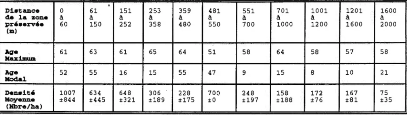 TABLEAU  2.Parametres  demographiques  caracterisant  la  regeneration  de  l'epinette  blanche  en  fonction  de  la  distance  de  la  zone 