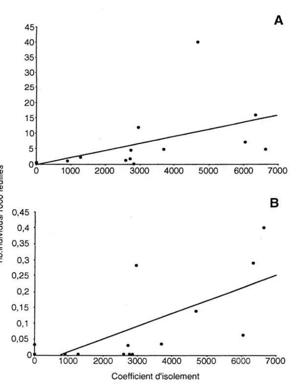 Figure  6  Régression  entre  la  densité  de  la  pyrale  tubicole  sur  les  sites  expérimentaux,  A)  avant  l'extinction  (1992),  et  8)  après  recolonisation  ( 1993),  en  fonction  de  l'isolement  des  parcelles