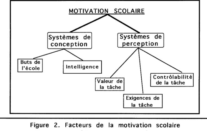 Figure  2.  Facteurs  de  la  motivation  scolaire  (selon  Tardif,  1992) 