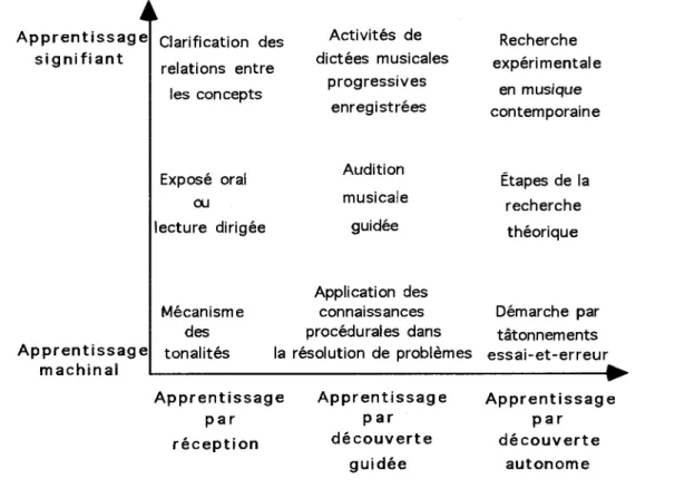 Figure  4.  L'apprentissage  par  réception  et  par  découverte  en  rapport  avec 