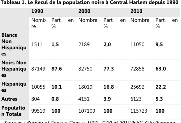 Tableau 1. Le Recul de la population noire à Central Harlem depuis 1990 