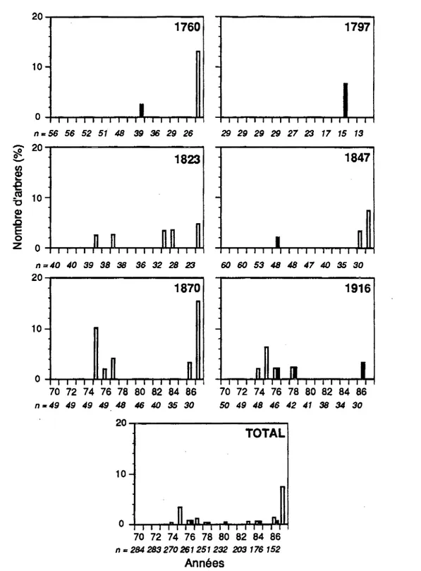 Figure 3.3  Histogrammes de fréquences des premières reprises de croissance dans chaque  peuplement