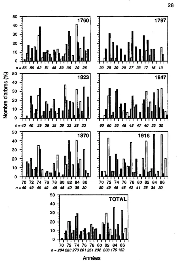 Figure  3.5 Histogrammes de fréquences des années de plus faible croissance dans chaque  peuplement