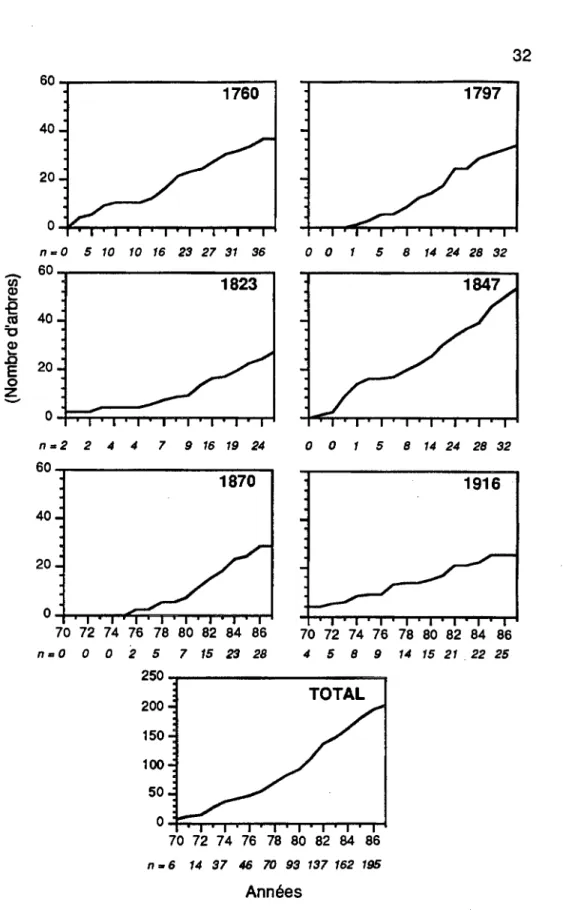 Figure 3.7 Courbes cumulées relatives de mortalité dans chaque  peuplement 