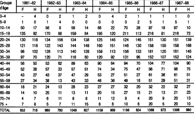TABLEAU  1.1  Nombre  de personnes  hospitalisées  pour tentative  de suicide,  par groupe d'âge  et  selon  le  sexe,  au  Québec,  de  1981-1982  à  1987 -198aa 