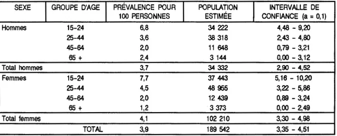 TABLEAU  1.2  Prévalence  des  idées  suicidaires  au  cours  des  12  mois  précédant  l'enquête  selon  le  sexe  et  le  groupe  d'âge,  population  âgée  de  15  ans  et  plus,  Québec,  198fl 
