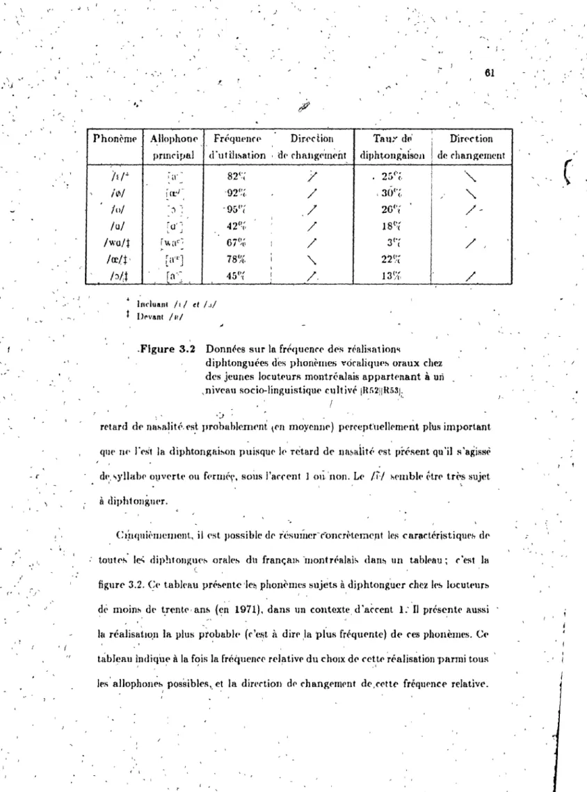 figure  3.2. Cl'  tabl(,ftU  pr{o!l('ntc 'le&#34;,  p!tOI1(.tl)CS  sujc:its  à  diphtonguer  chez  I(·!'  locut(&gt;urb  dt;  moin!&gt;  dt·  t.r~nt(', an~ (&lt;:~I  1971),  dans  lm  contexte, cl  'A(-(&#34;cnl  1: 'II  présent('  auss.i 