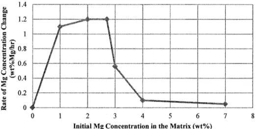 Figure 2-7: Effect of Initial Mg Concentration on the Rate of Mg Concentration Change During Mixing [43]