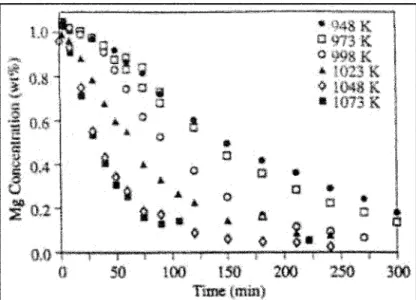 Figure 2-16: Loss of Mg Resulting from Spinel Formation for Alumina in Super Purity Aluminum-1 wt% Mg [33]