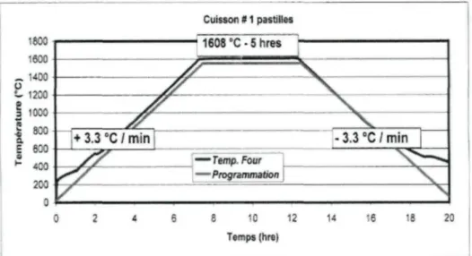 Figure 3-11: The Temperature Profile of the Sintering Furnace During Sintering Process