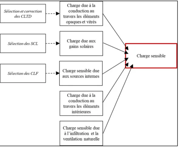 Figure 1.4 – Méthode CLTD/SCL/CLF  Adaptée de Mao (2016, p. 285) 