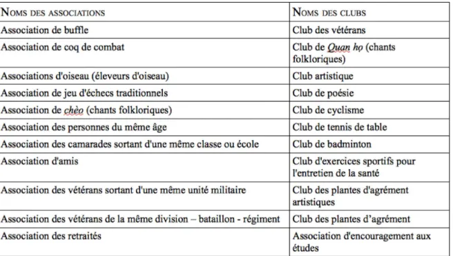 Illustration 4. Typologie des nouvelles associations volontaires dans la  commune de  Đ ồ ng Quang (province de B ắ c Ninh) 