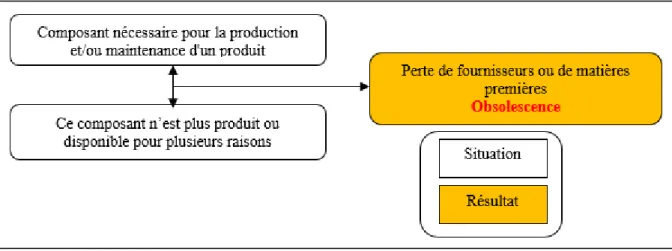 Figure 0.1 Apparition de l'obsolescence adaptée de Bartels et al (2012)  