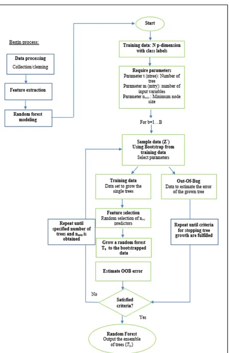 Figure 2.2 Mécanisme de l’algorithme forêt aléatoire   Tirée de Grichi et al. (2017) 