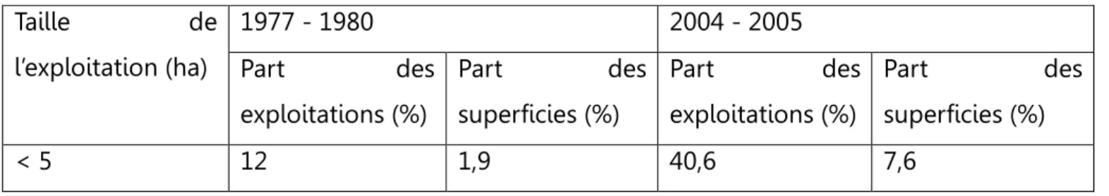 Tableau 1 : Évolution des inégalités foncières dans le gouvernorat de Sidi Bouzid