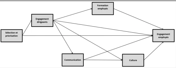Figure 1.1  Interrelations entre les facteurs 