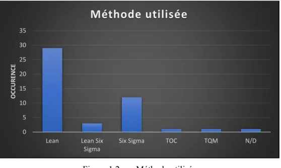Figure 1.2  Méthode utilisée 