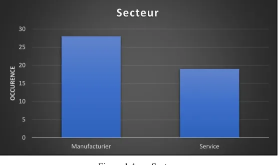 Figure 1.4  Secteur 