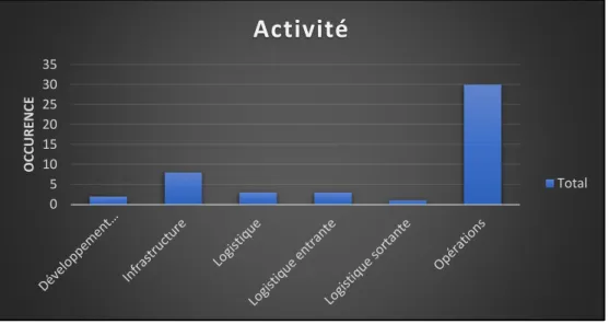 Figure 1.2  Activité 05101520253035OCCURENCEActivité Total