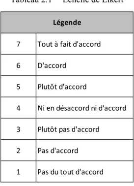 Tableau 2.1  Échelle de Likert 