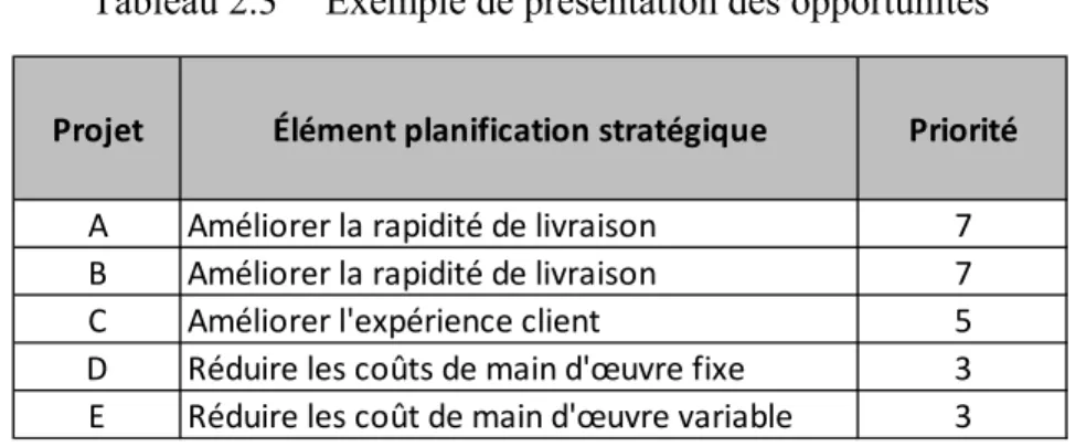 Tableau 2.3  Exemple de présentation des opportunités 