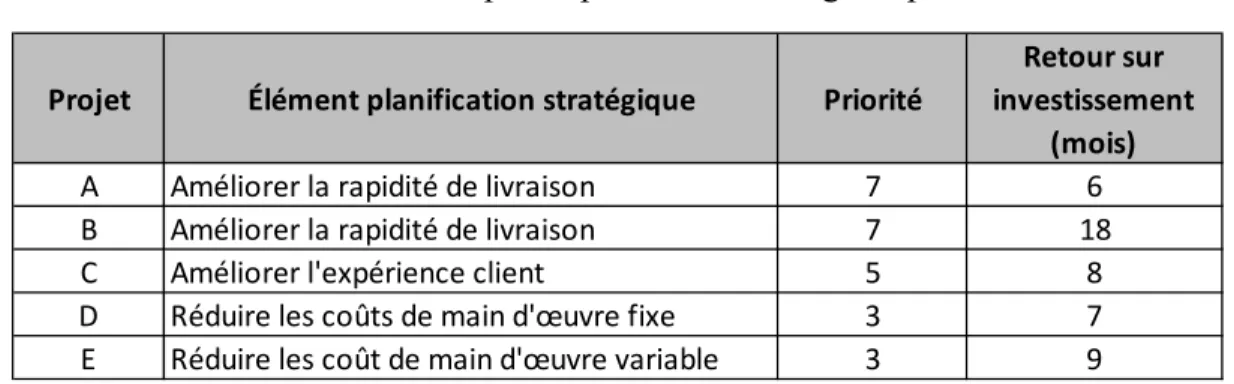 Tableau 2.4  Exemple de présentation des gains potentiels 