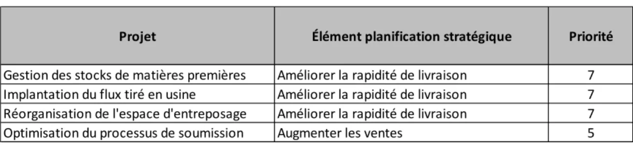 Tableau 3.5  Cas 2 - Présentation des opportunités 