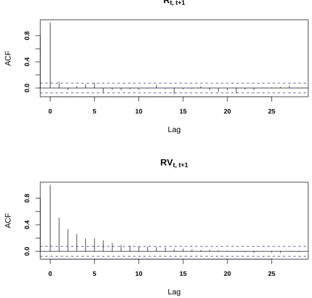 Fig. 2. Autocorrelation of monthly excess return (top) and realized variance (bottom).