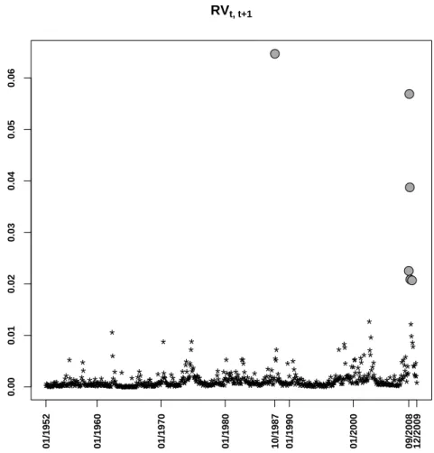 Fig. 3. Monthly realized variance with 1% largest values plotted as dark grey filled circles.