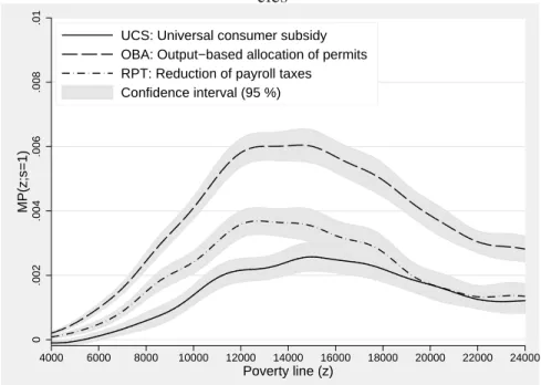 Figure 1: Change in first-order dominance curves following GHG mitigation poli- poli-cies