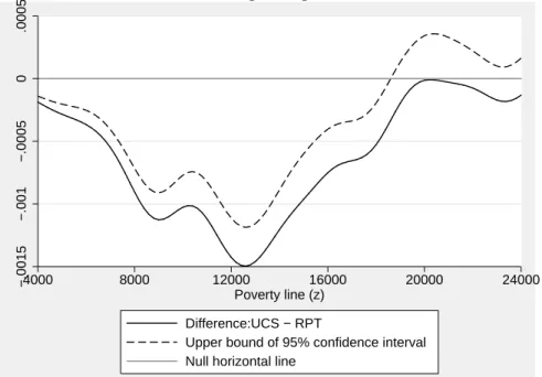 Figure 3: Difference between the first-order impact MP(z ; s = 1 ) of UCS and RPT mitigation policies −.0015−.001−.00050.0005 4000 8000 12000 16000 20000 24000 Poverty line (z) Difference:UCS − RPT