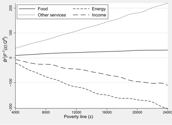 Figure 7: Impact B j (F −1 (z); Q R ) of different sources j of welfare changes at different levels of per capita expenditures (z) following a UCS policy