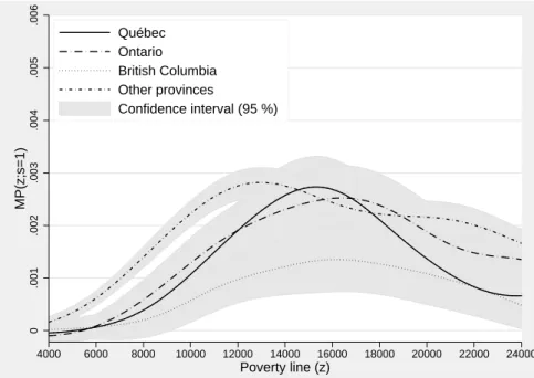 Figure 10: Impact of UCS policy across different Canadian regions, at different levels of per capita expenditures (z)