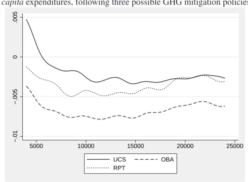 Figure 13: Proportional change in individual welfare at different levels z of per capita expenditures, following three possible GHG mitigation policies