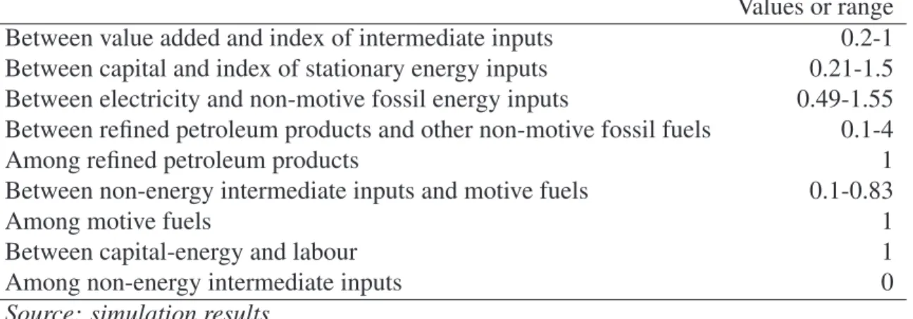 Table 1: Elasticities of substitution in technology used in the model